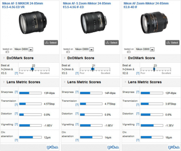 Nikon-AF-S-Nikkor-24-85mm-f3.5-4.5G-ED-VR-DxoMark-test-result.png