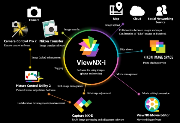 More information about "ViewNX-i, Capture NX-D ve diğer yazılımlarla güncelleme"